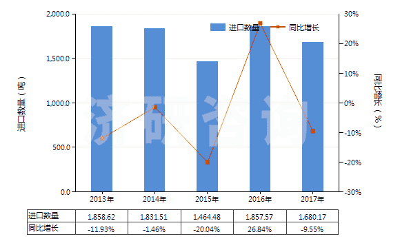 2013-2017年中國酮醇及酮醛(HS29144000)進(jìn)口量及增速統(tǒng)計(jì)